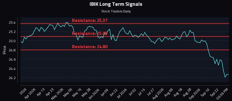 IBIK Long Term Analysis for September 26 2026 IBIK Long Term Analysis for September 26 2026