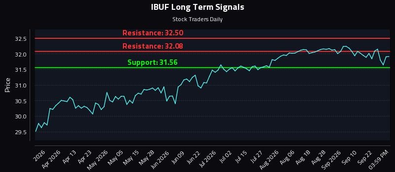 IBUF Long Term Analysis for September 26 2026 IBUF Long Term Analysis for September 26 2026