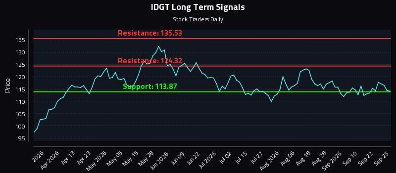 IDGT Long Term Analysis for September 26 2026 IDGT Long Term Analysis for September 26 2026