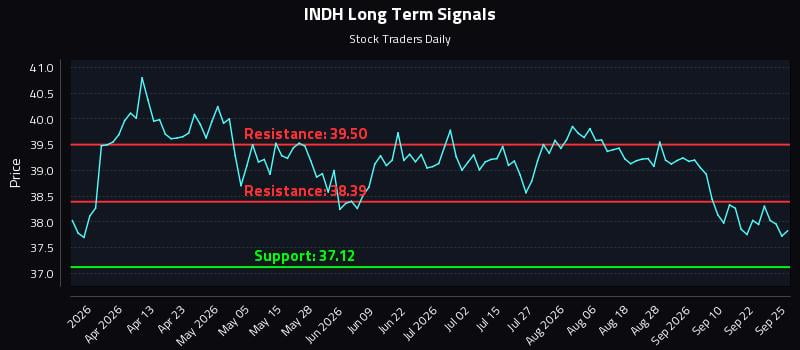 INDH Long Term Analysis for September 26 2026 INDH Long Term Analysis for September 26 2026