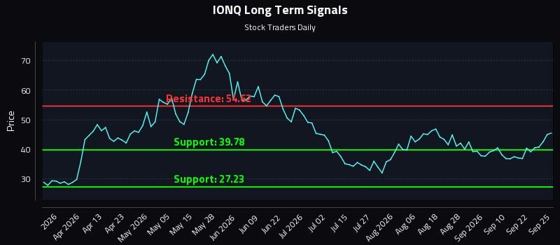 IONQ Long Term Analysis for September 26 2026 IONQ Long Term Analysis for September 26 2026