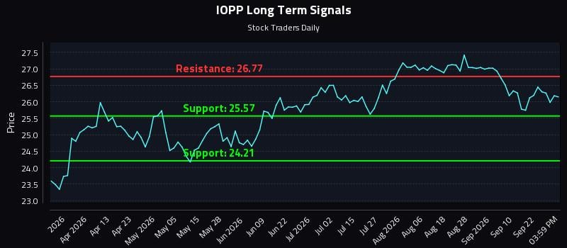 IOPP Long Term Analysis for September 26 2026 IOPP Long Term Analysis for September 26 2026