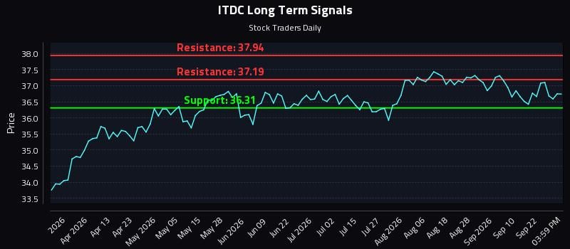ITDC Long Term Analysis for September 26 2026 ITDC Long Term Analysis for September 26 2026