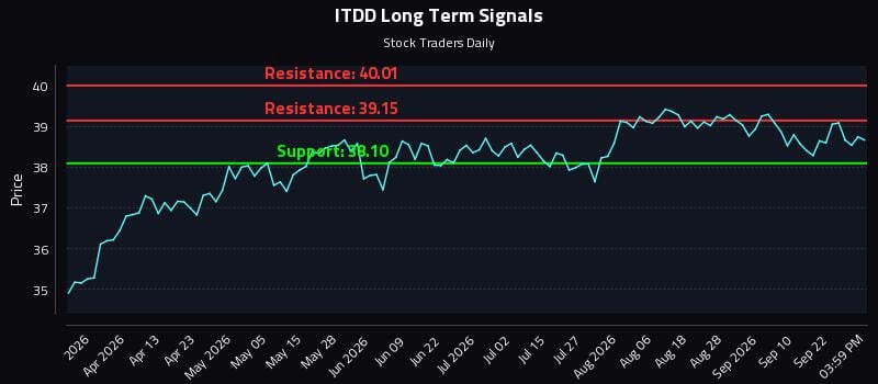 ITDD Long Term Analysis for September 26 2026 ITDD Long Term Analysis for September 26 2026