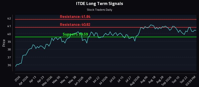 ITDE Long Term Analysis for September 26 2026 ITDE Long Term Analysis for September 26 2026