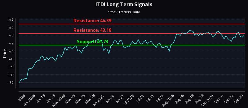 ITDI Long Term Analysis for September 26 2026 ITDI Long Term Analysis for September 26 2026