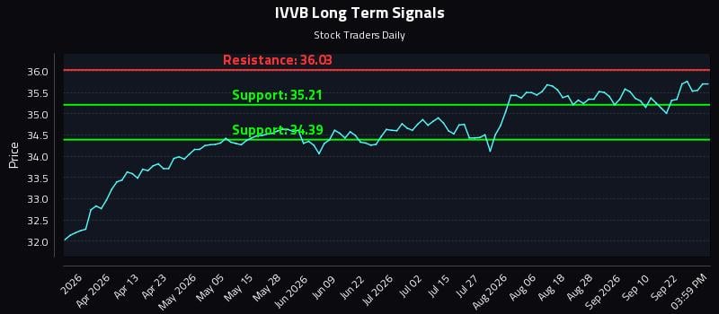 IVVB Long Term Analysis for September 26 2026 IVVB Long Term Analysis for September 26 2026