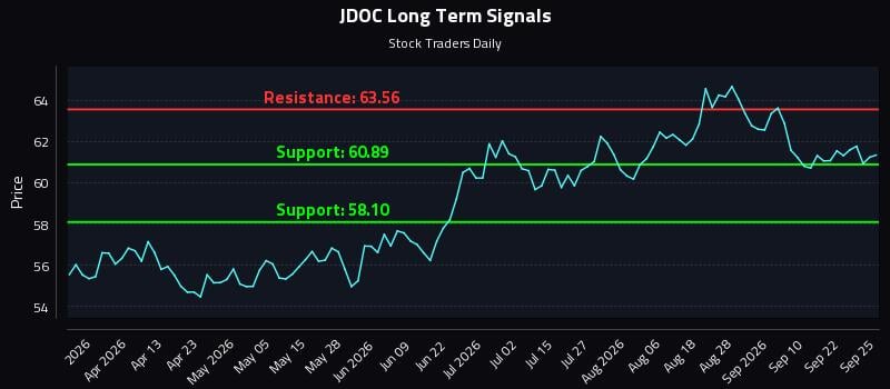 JDOC Long Term Analysis for September 26 2026 JDOC Long Term Analysis for September 26 2026