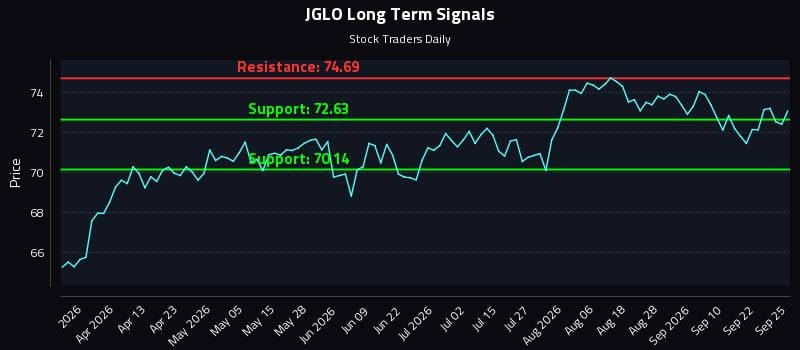 JGLO Long Term Analysis for September 26 2026 JGLO Long Term Analysis for September 26 2026