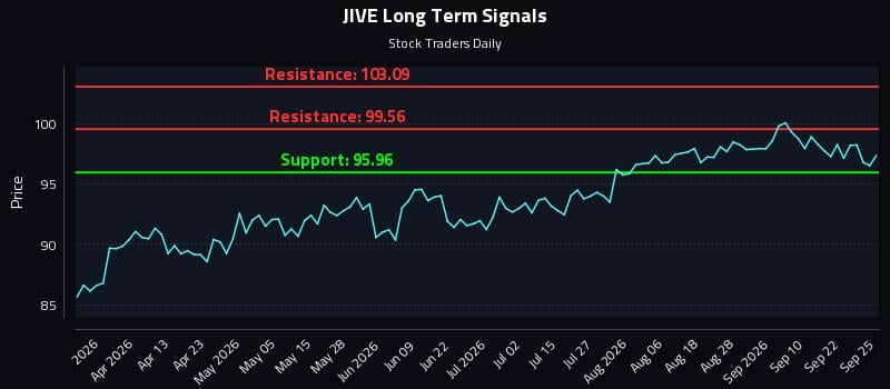 JIVE Long Term Analysis for September 26 2026 JIVE Long Term Analysis for September 26 2026