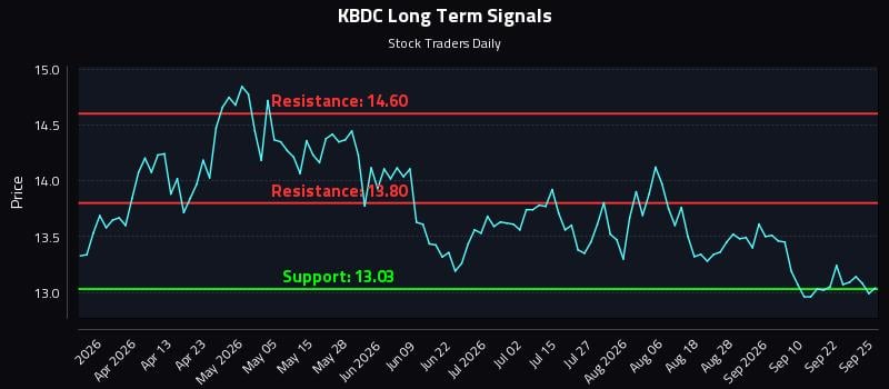 KBDC Long Term Analysis for September 26 2026