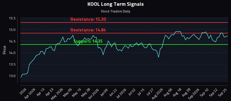 KOOL Long Term Analysis for September 26 2026 KOOL Long Term Analysis for September 26 2026