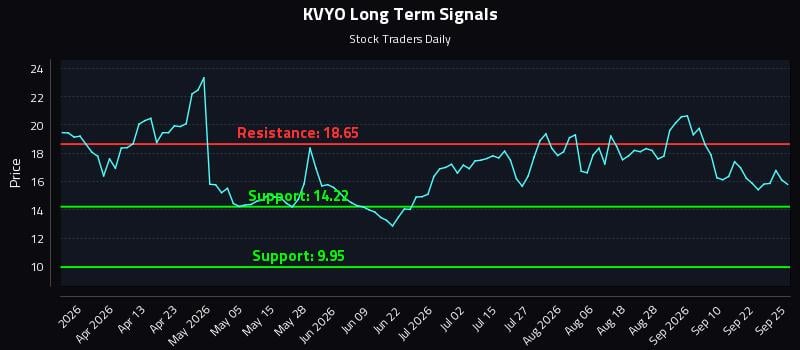 KVYO Long Term Analysis for September 26 2026 KVYO Long Term Analysis for September 26 2026