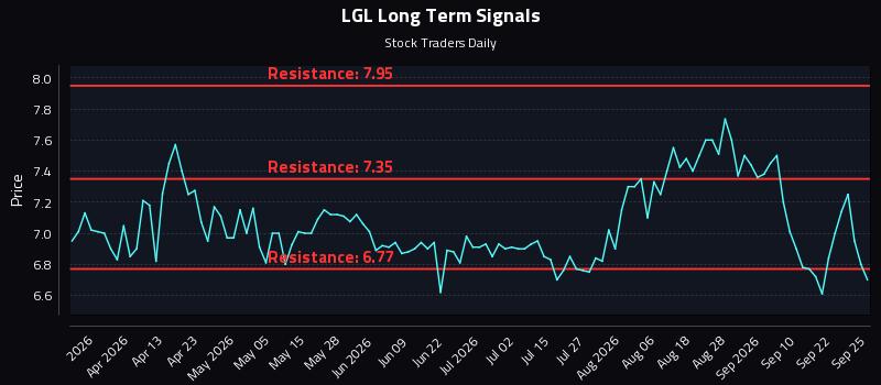 LGL Long Term Analysis for September 26 2026 LGL Long Term Analysis for September 26 2026