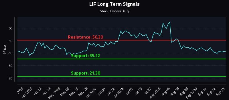 LIF Long Term Analysis for September 26 2026 LIF Long Term Analysis for September 26 2026