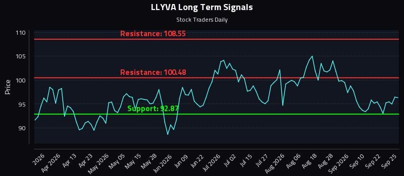 LLYVA Long Term Analysis for September 26 2026 LLYVA Long Term Analysis for September 26 2026