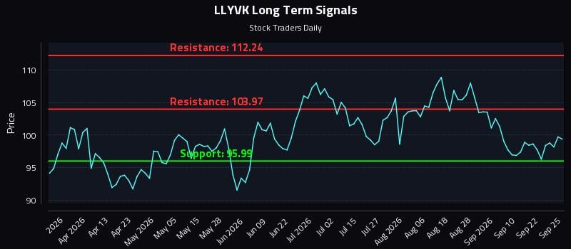 LLYVK Long Term Analysis for September 26 2026 LLYVK Long Term Analysis for September 26 2026