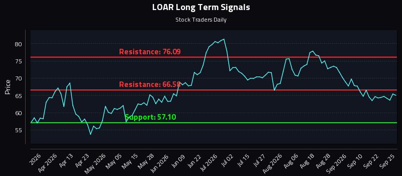LOAR Long Term Analysis for September 26 2026 LOAR Long Term Analysis for September 26 2026