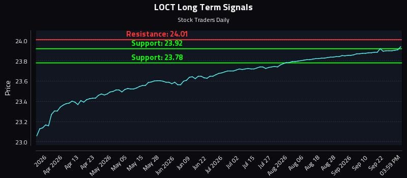 LOCT Long Term Analysis for September 26 2026 LOCT Long Term Analysis for September 26 2026
