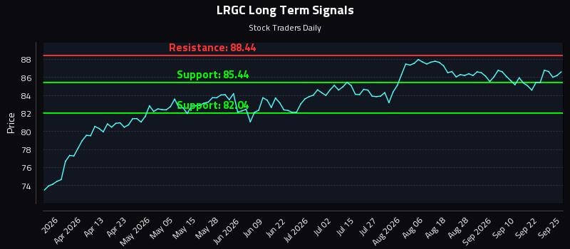 LRGC Long Term Analysis for September 26 2026