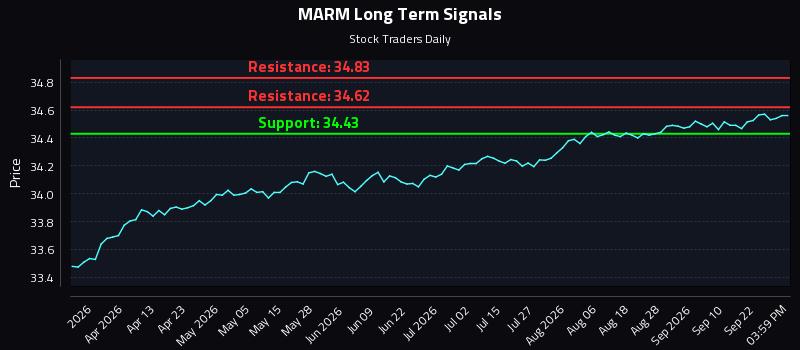 MARM Long Term Analysis for September 26 2026 MARM Long Term Analysis for September 26 2026