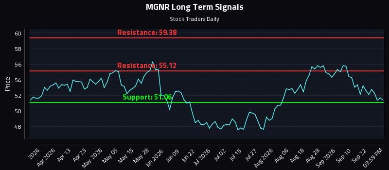 MGNR Long Term Analysis for September 26 2026 MGNR Long Term Analysis for September 26 2026