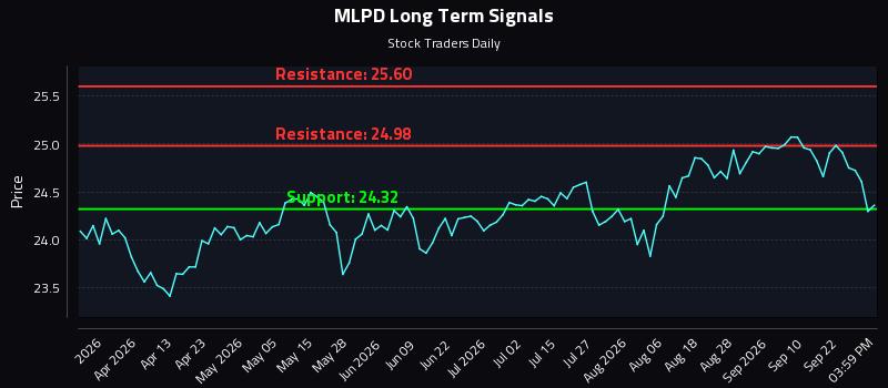 MLPD Long Term Analysis for September 26 2026