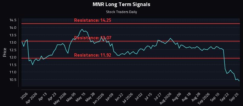 MNR Long Term Analysis for September 26 2026 MNR Long Term Analysis for September 26 2026