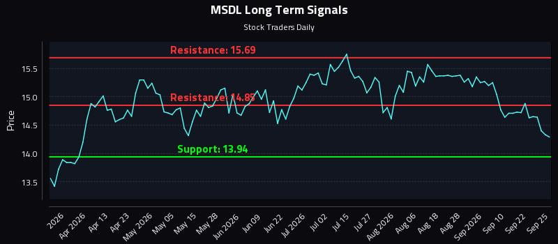MSDL Long Term Analysis for September 26 2026 MSDL Long Term Analysis for September 26 2026