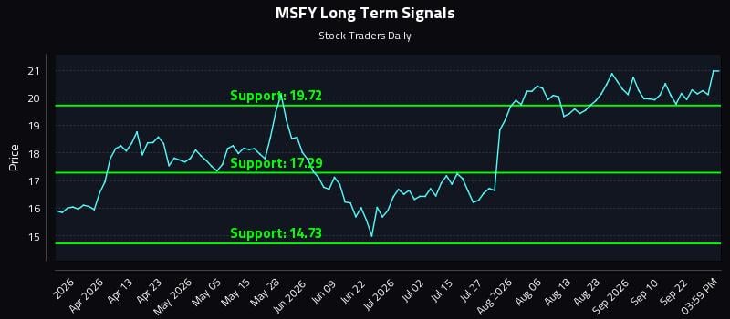 MSFY Long Term Analysis for September 26 2026 MSFY Long Term Analysis for September 26 2026
