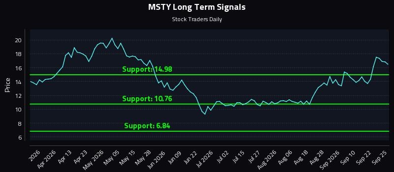 MSTY Long Term Analysis for September 26 2026 MSTY Long Term Analysis for September 26 2026