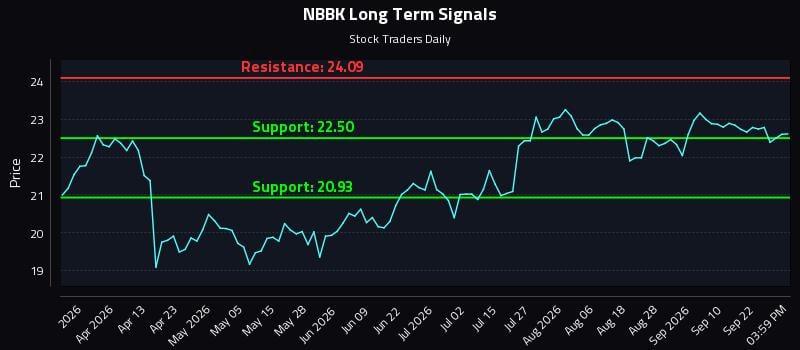 NBBK Long Term Analysis for September 26 2026 NBBK Long Term Analysis for September 26 2026