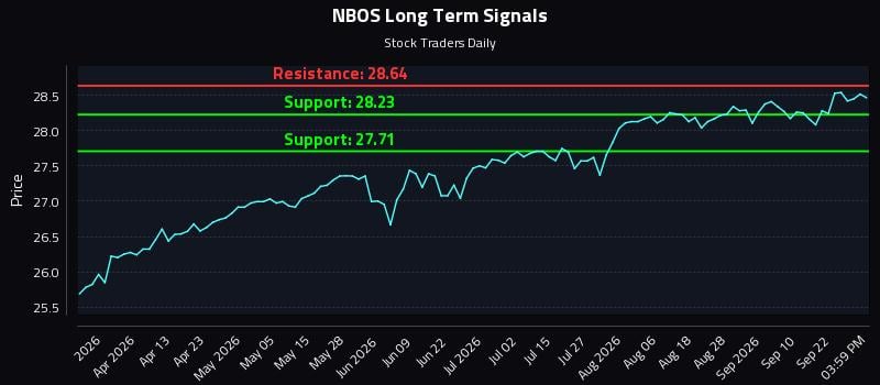 NBOS Long Term Analysis for September 26 2026 NBOS Long Term Analysis for September 26 2026
