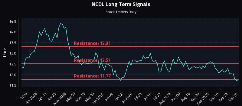 NCDL Long Term Analysis for September 26 2026 NCDL Long Term Analysis for September 26 2026
