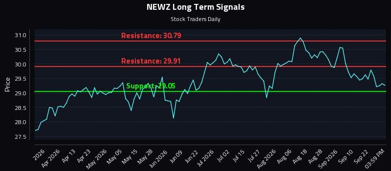NEWZ Long Term Analysis for September 26 2026 NEWZ Long Term Analysis for September 26 2026