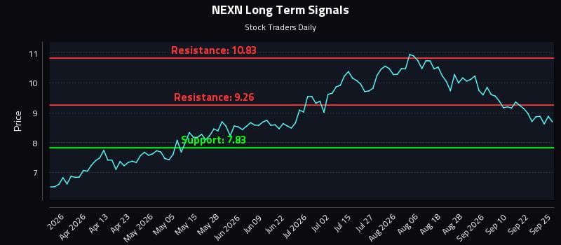 NEXN Long Term Analysis for September 26 2026 NEXN Long Term Analysis for September 26 2026