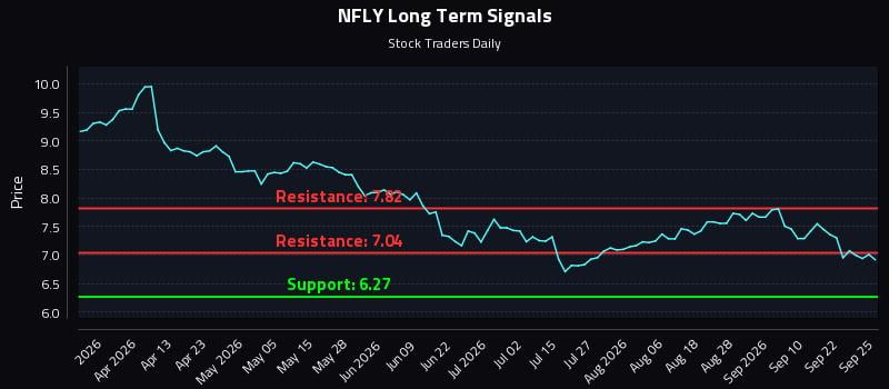 NFLY Long Term Analysis for September 26 2026 NFLY Long Term Analysis for September 26 2026
