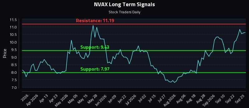 NVAX Long Term Analysis for September 26 2026 NVAX Long Term Analysis for September 26 2026