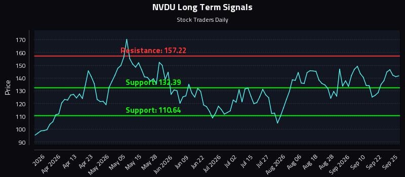 NVDU Long Term Analysis for September 26 2026 NVDU Long Term Analysis for September 26 2026