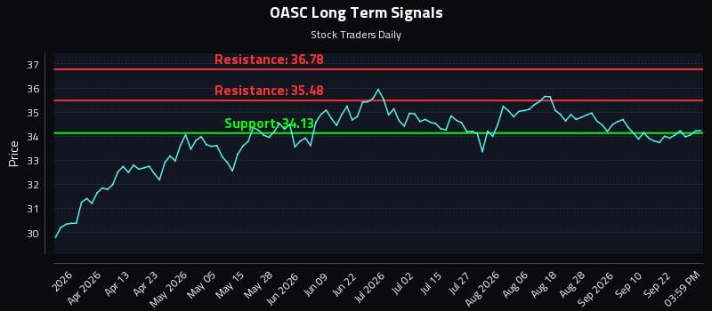 OASC Long Term Analysis for September 26 2026 OASC Long Term Analysis for September 26 2026