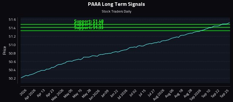 PAAA Long Term Analysis for September 26 2026 PAAA Long Term Analysis for September 26 2026