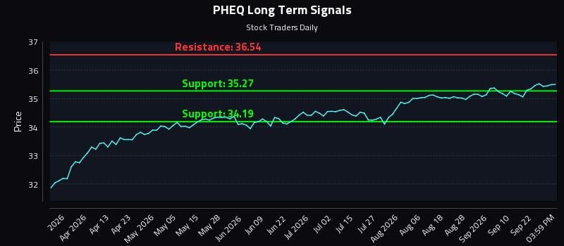 PHEQ Long Term Analysis for September 26 2026 PHEQ Long Term Analysis for September 26 2026