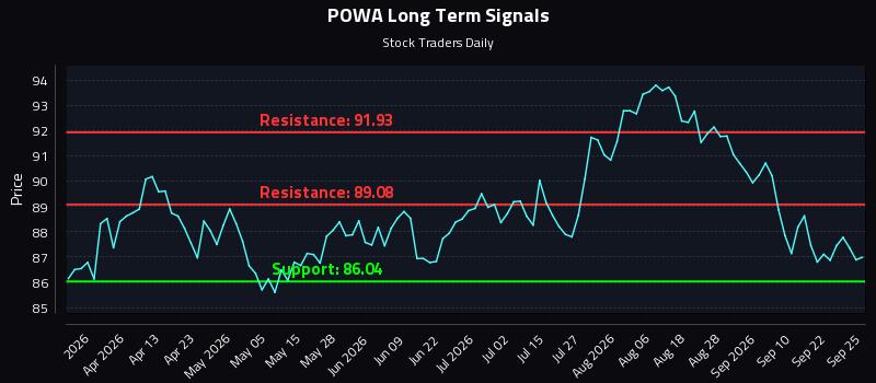 POWA Long Term Analysis for September 26 2026 POWA Long Term Analysis for September 26 2026
