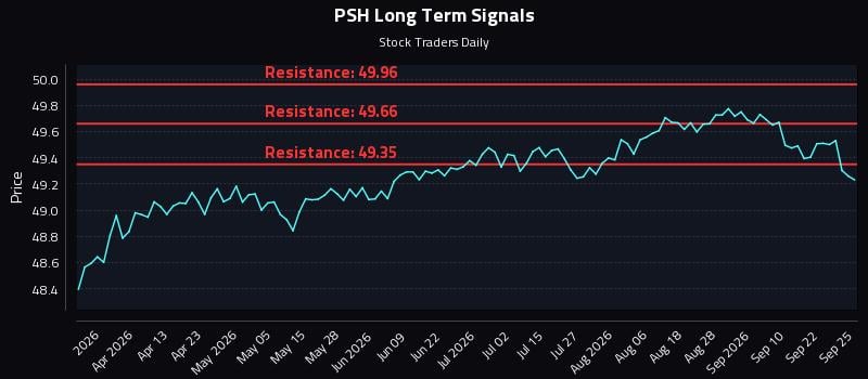 PSH Long Term Analysis for September 26 2026