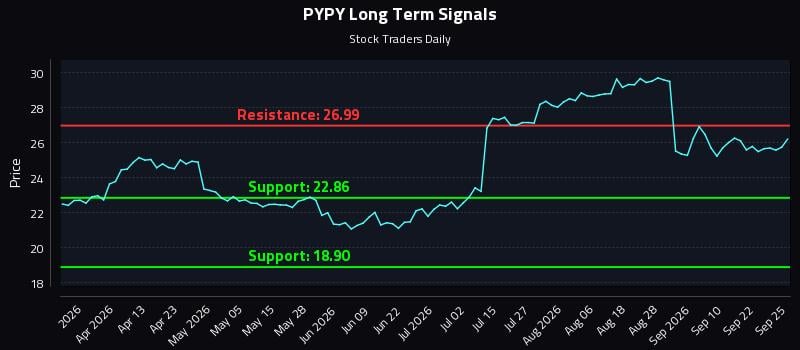 PYPY Long Term Analysis for September 26 2026 PYPY Long Term Analysis for September 26 2026