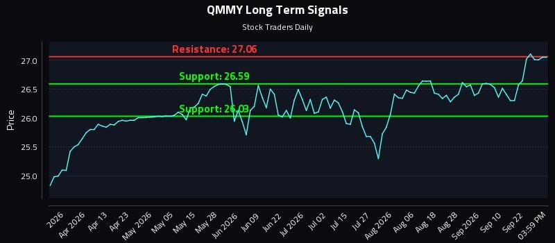 QMMY Long Term Analysis for September 26 2026 QMMY Long Term Analysis for September 26 2026