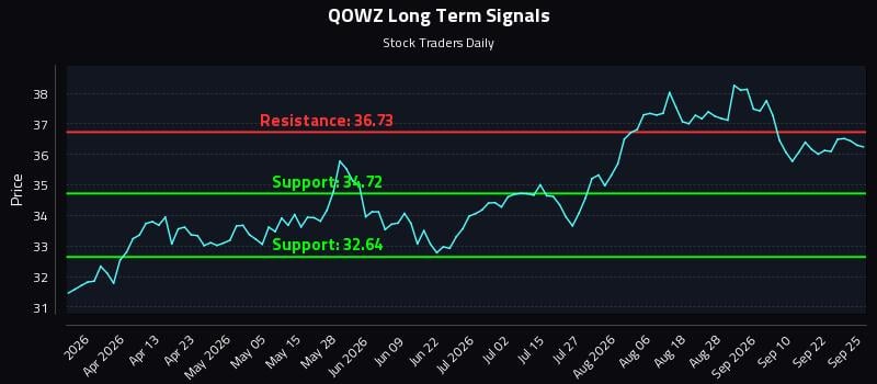 QOWZ Long Term Analysis for September 26 2026 QOWZ Long Term Analysis for September 26 2026