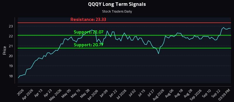 QQQY Long Term Analysis for September 26 2026 QQQY Long Term Analysis for September 26 2026
