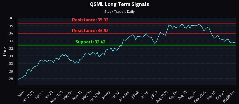 QSML Long Term Analysis for September 26 2026 QSML Long Term Analysis for September 26 2026