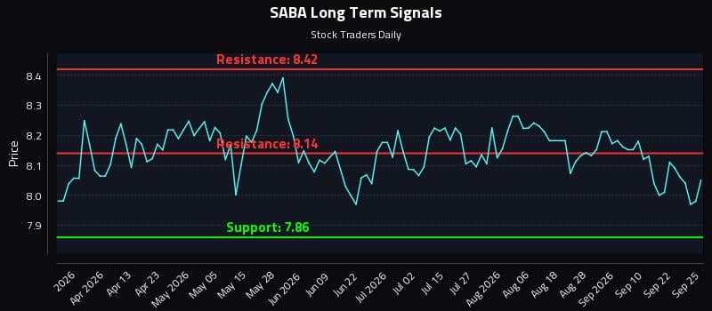 SABA Long Term Analysis for September 26 2026 SABA Long Term Analysis for September 26 2026